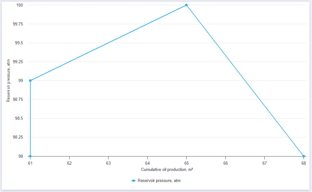 Area 3. Decline Curve Plots, illustration 1