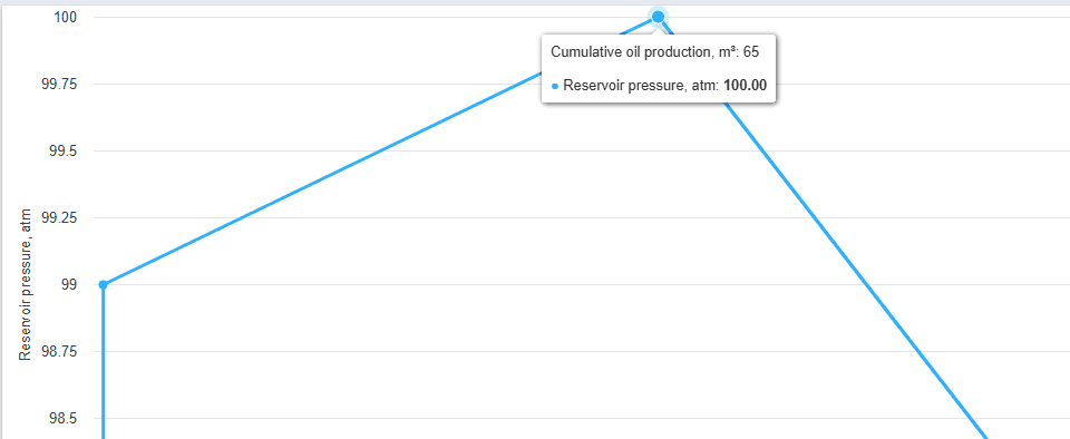 Area 3. Decline Curve Plots, illustration 2